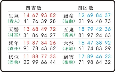 五鬼 數字|《數字易經》五鬼命格的個人特質、幸運數字、幸運色。